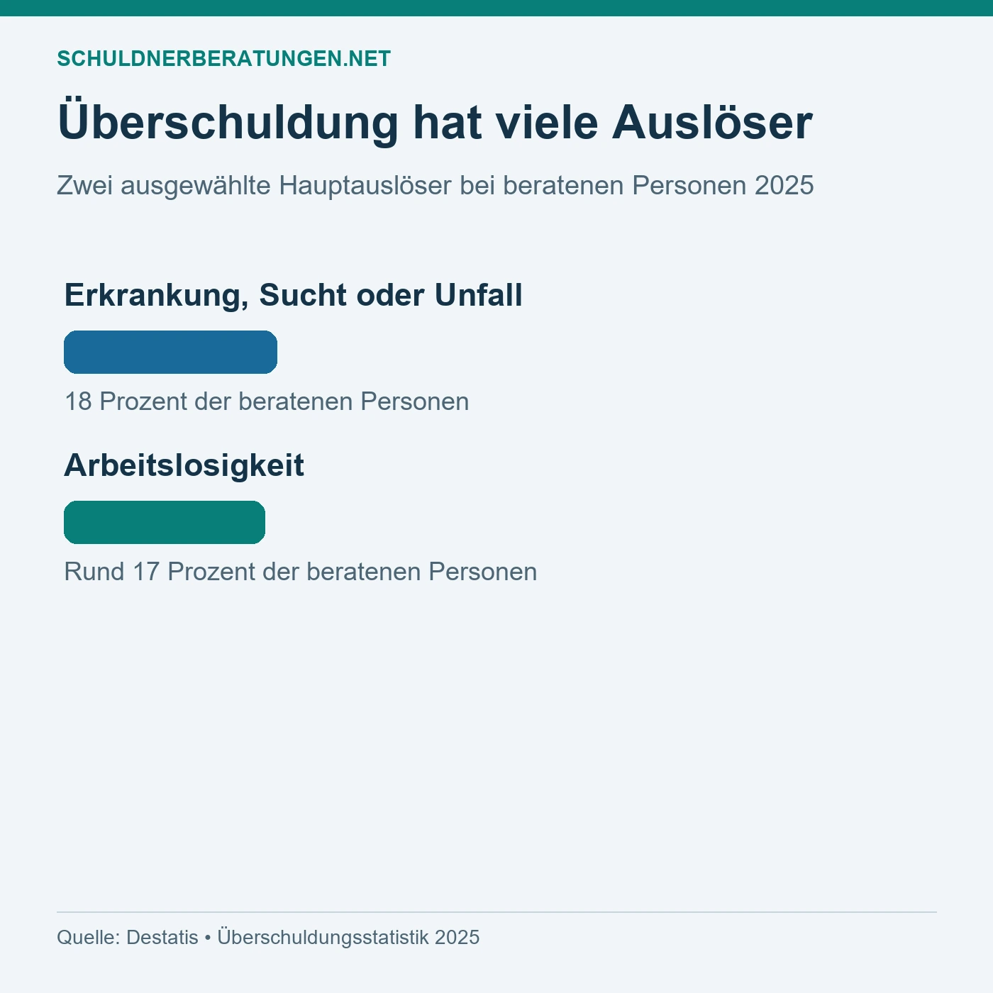 Ausgewählte Hauptauslöser 2025: Erkrankung, Sucht oder Unfall 18 Prozent; Arbeitslosigkeit rund 17 Prozent. Keine vollständige Verteilung.