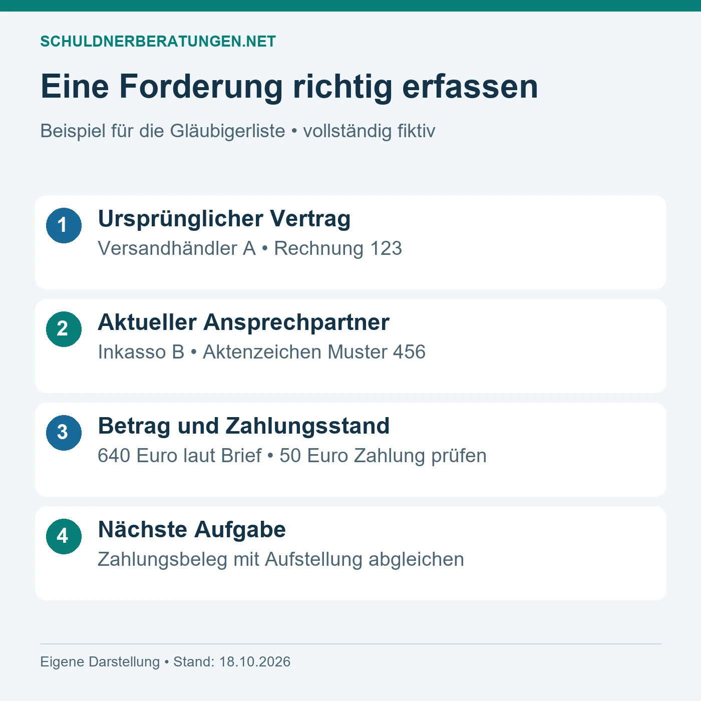 Fiktive Gläubigerliste: Vertrag, aktueller Ansprechpartner, Zahlungsstand und nächste Aufgabe gehören zusammen.
