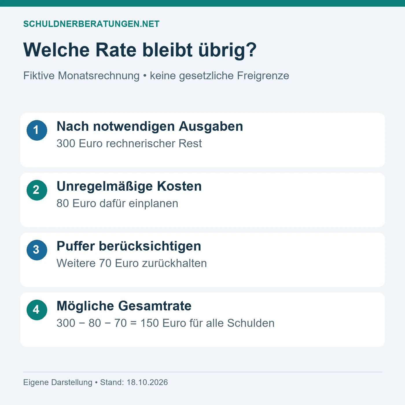 Fiktives Budget: Von 300 Euro Rest bleiben nach 80 Euro unregelmäßigen Kosten und 70 Euro Puffer 150 Euro für sämtliche Schulden.