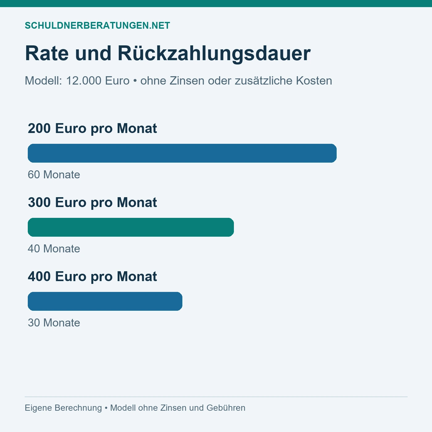 Zinsfreies Modell: 12.000 Euro werden bei 200 Euro in 60 Monaten, bei 300 Euro in 40 und bei 400 Euro in 30 Monaten bezahlt.