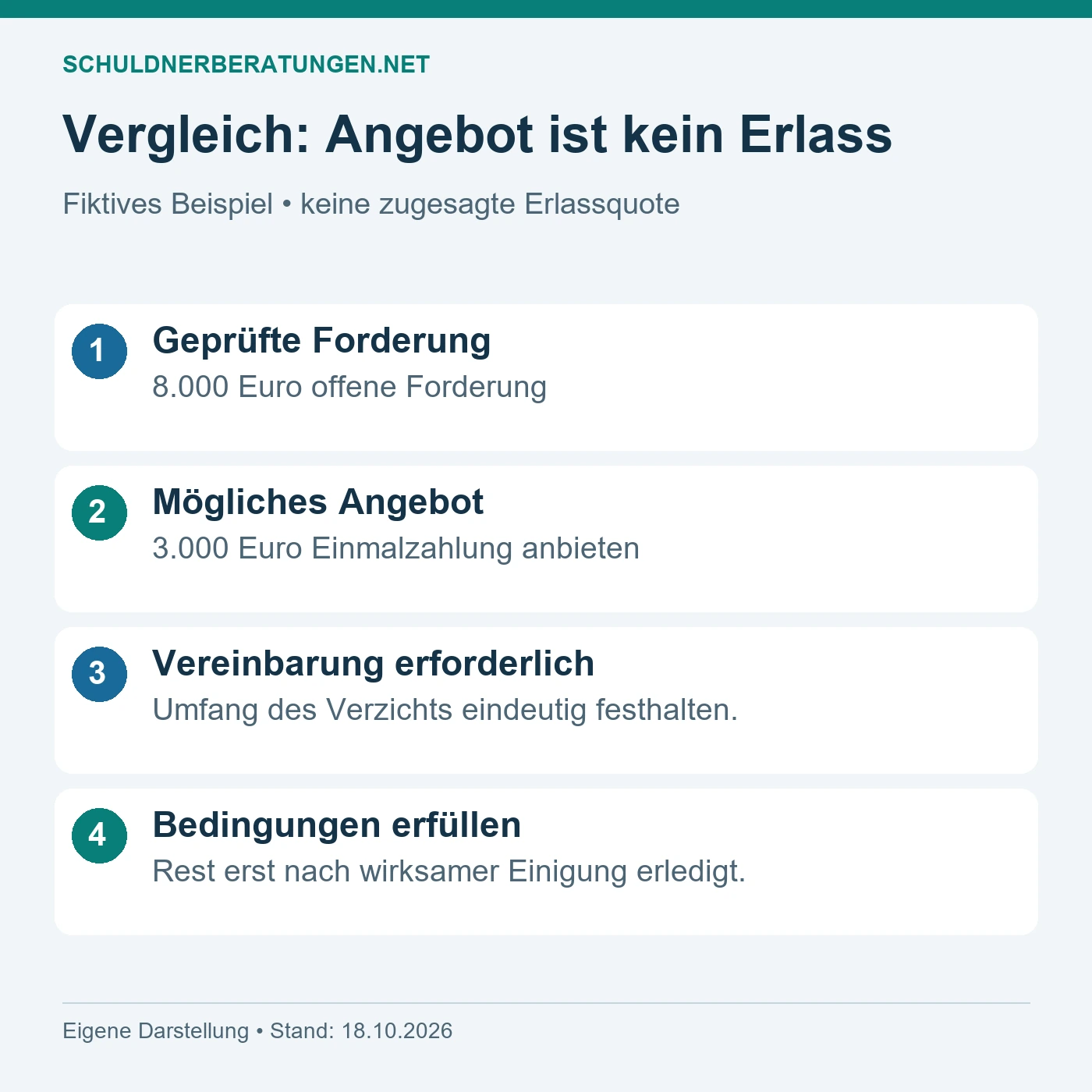 Bei einer fiktiven Forderung von 8.000 Euro erledigt ein Angebot über 3.000 Euro den Rest nicht automatisch. Eine wirksame Vereinbarung ist notwendig.