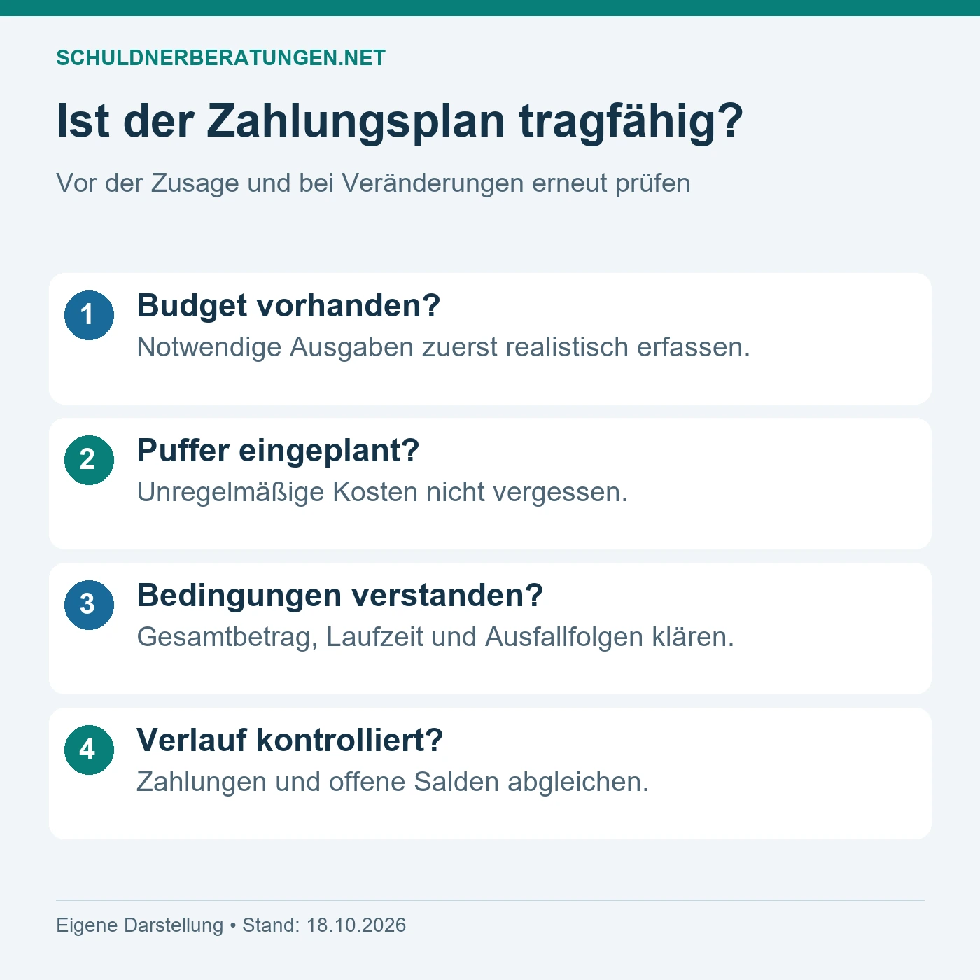 Vier Prüfungen für einen Rückzahlungsplan: Budget, Puffer, verständliche Bedingungen und regelmäßige Kontrolle.