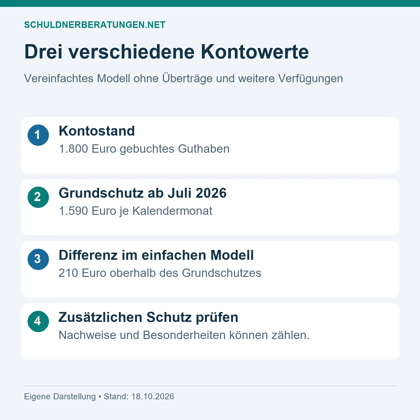 Im vereinfachten Modell liegen 1.800 Euro Guthaben um 210 Euro über dem P-Konto-Grundschutz von 1.590 Euro. Zusätzlicher Schutz ist gesondert zu prüfen.