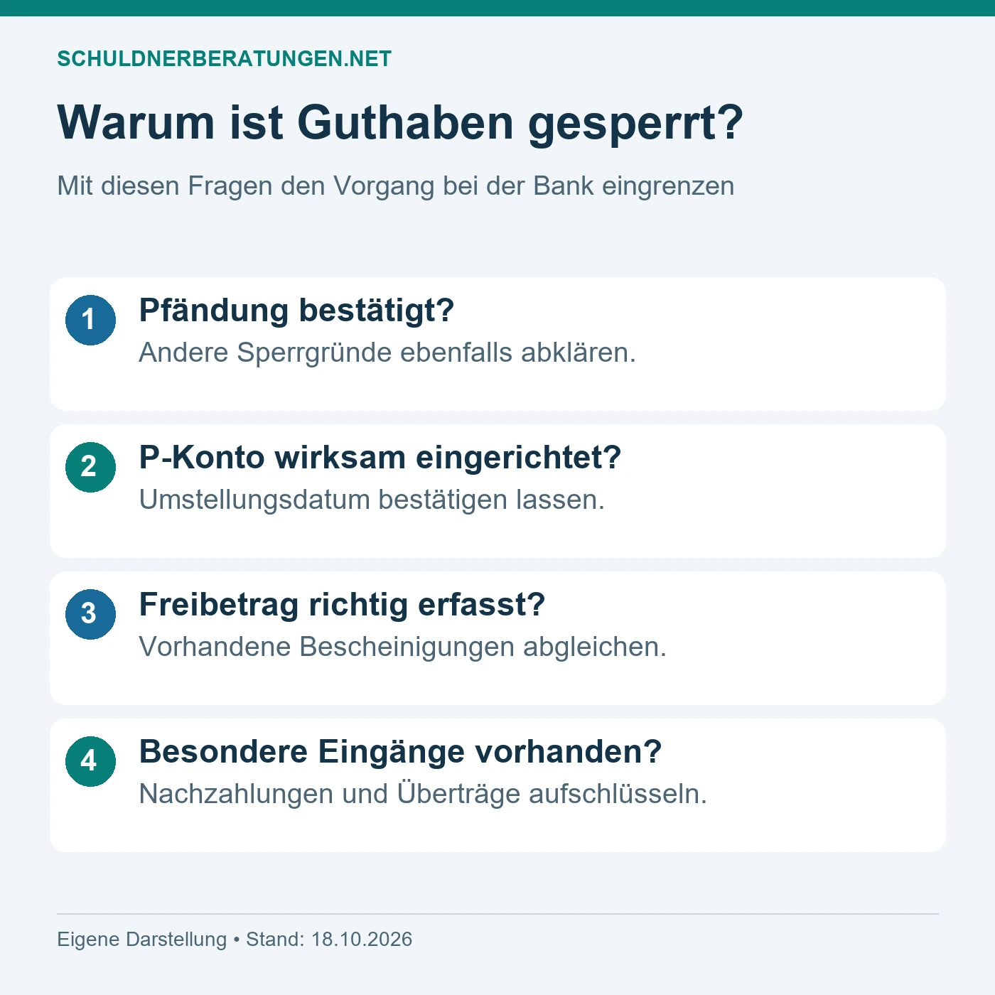 Prüffragen bei gesperrtem Guthaben: Pfändung, wirksame Einrichtung, Freibetrag und besondere Zahlungseingänge.