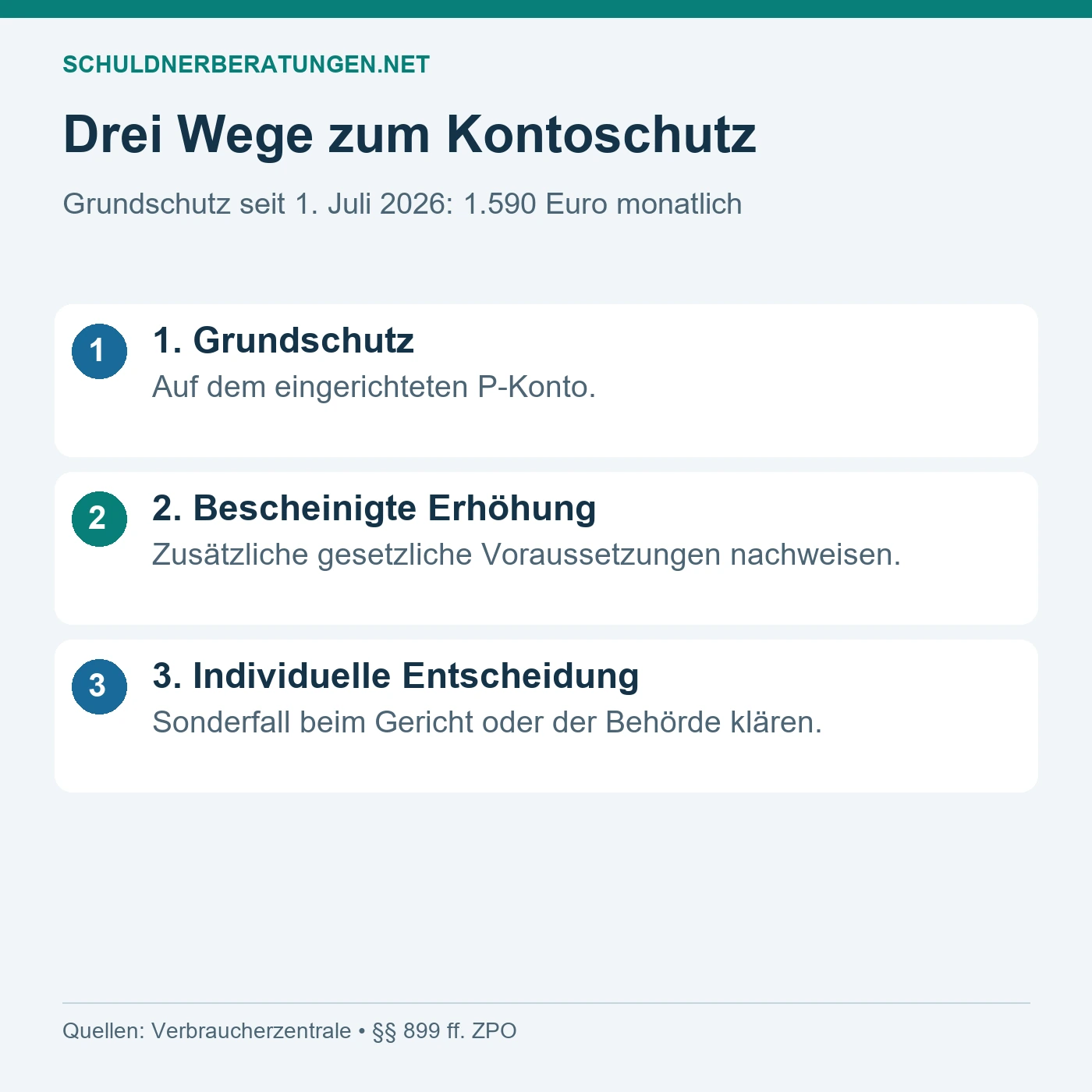 Kontoschutz durch Grundschutz, nachgewiesene Erhöhungsbeträge und gegebenenfalls eine individuelle Entscheidung.