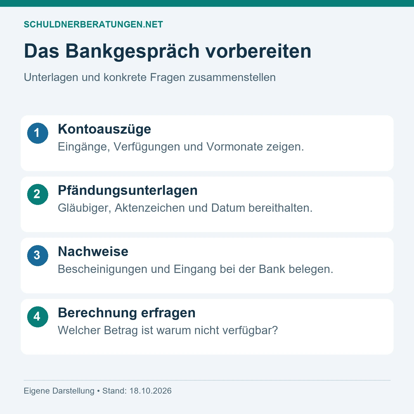 Für die Bankanfrage Kontoauszüge, Pfändungsunterlagen und Nachweise bereithalten und die Berechnung des verfügbaren Guthabens erfragen.